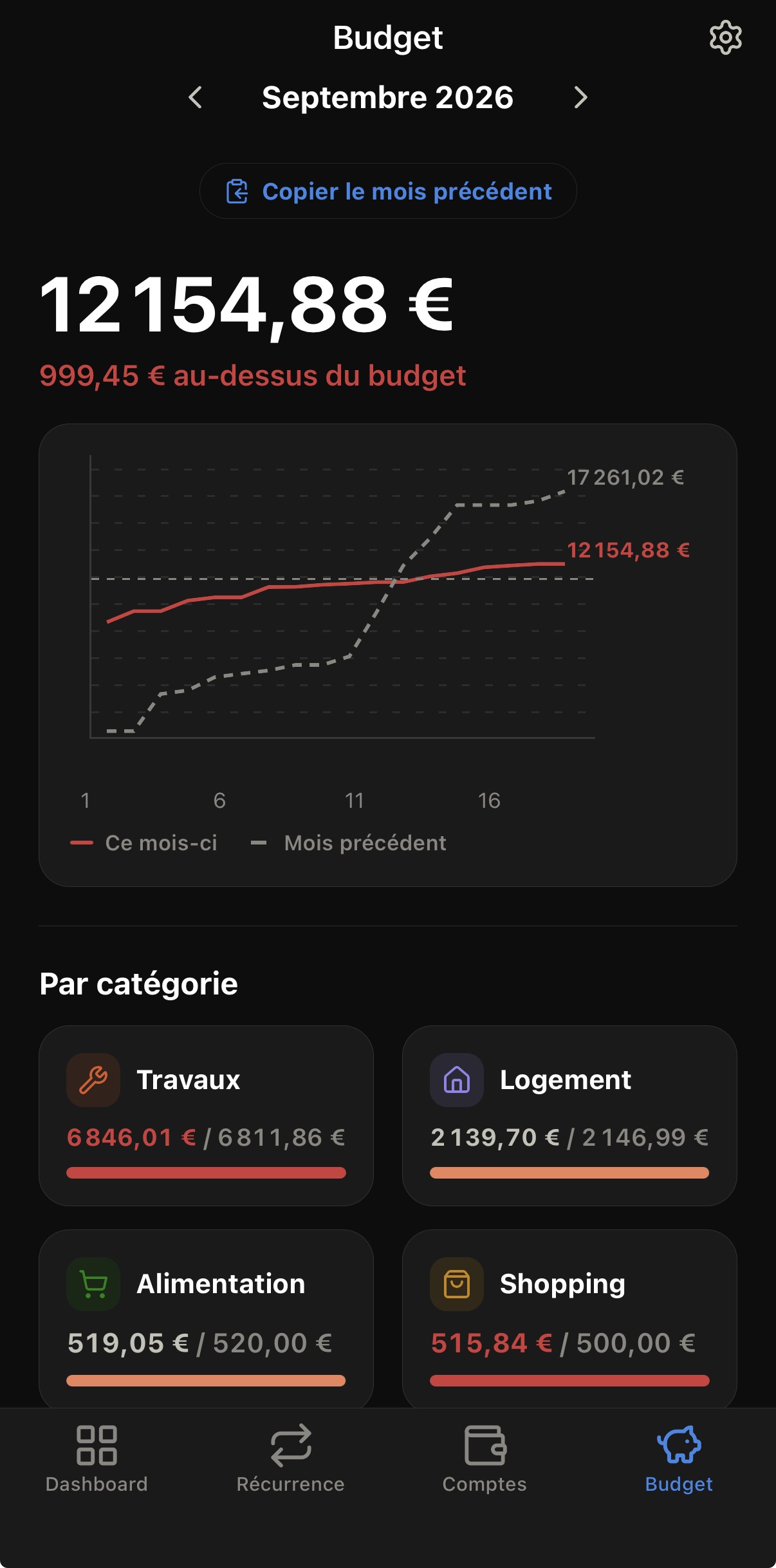 Vue d'ensemble du budget mensuel par catégorie